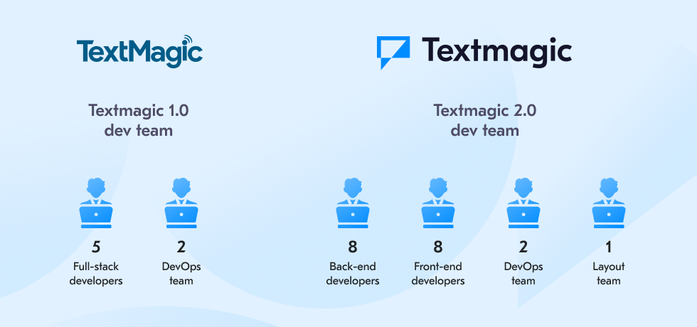 How Touchpoint scaled the development team