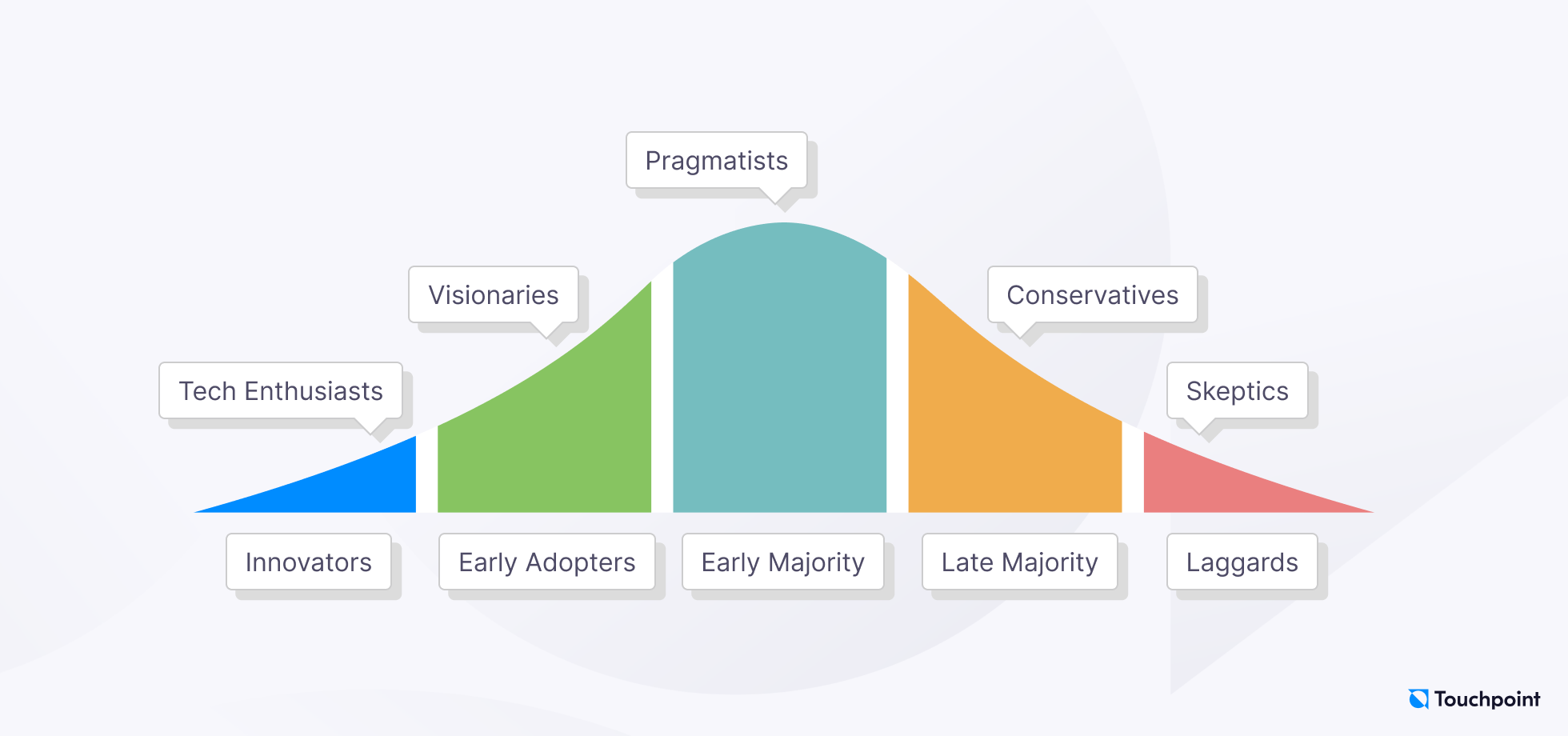 The product adoption curve