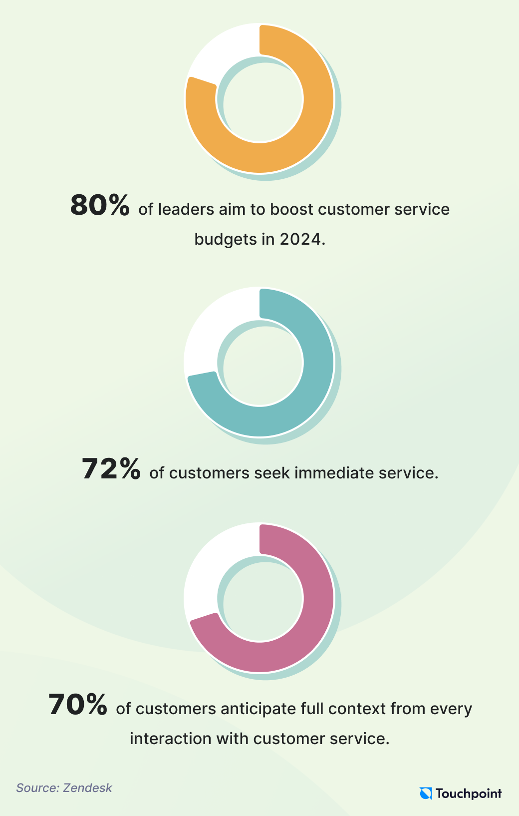 Customer service trends 2024