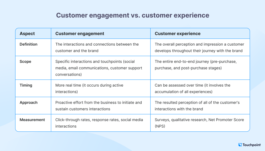 Create a profitable customer engagement strategy in 6 steps