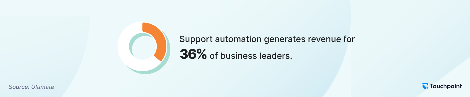 Support automation trends 2023