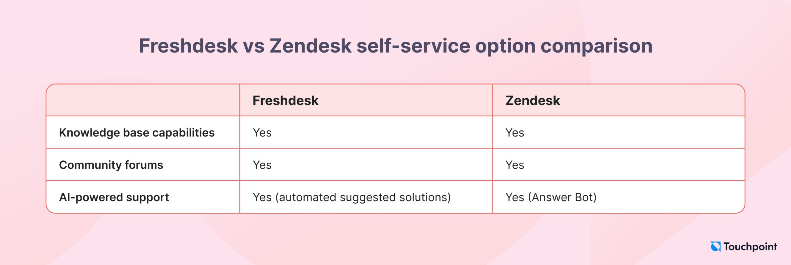 Freshdesk vs Zendesk self-service option comparison