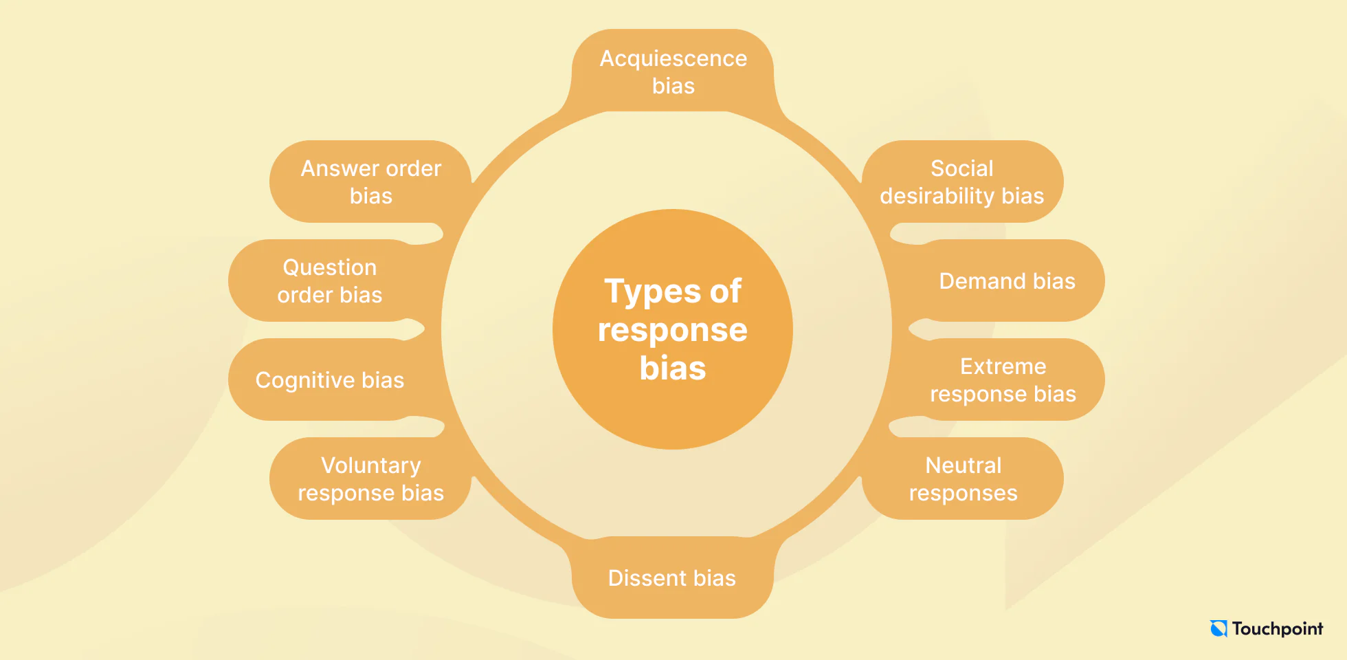 Types of response bias