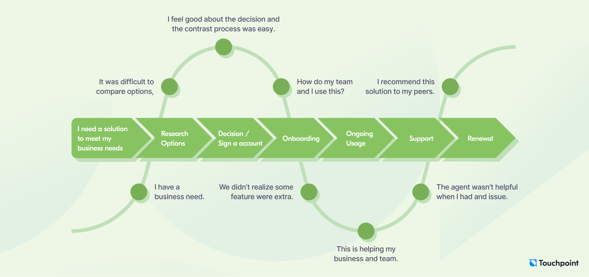 B2B SaaS customer journey map