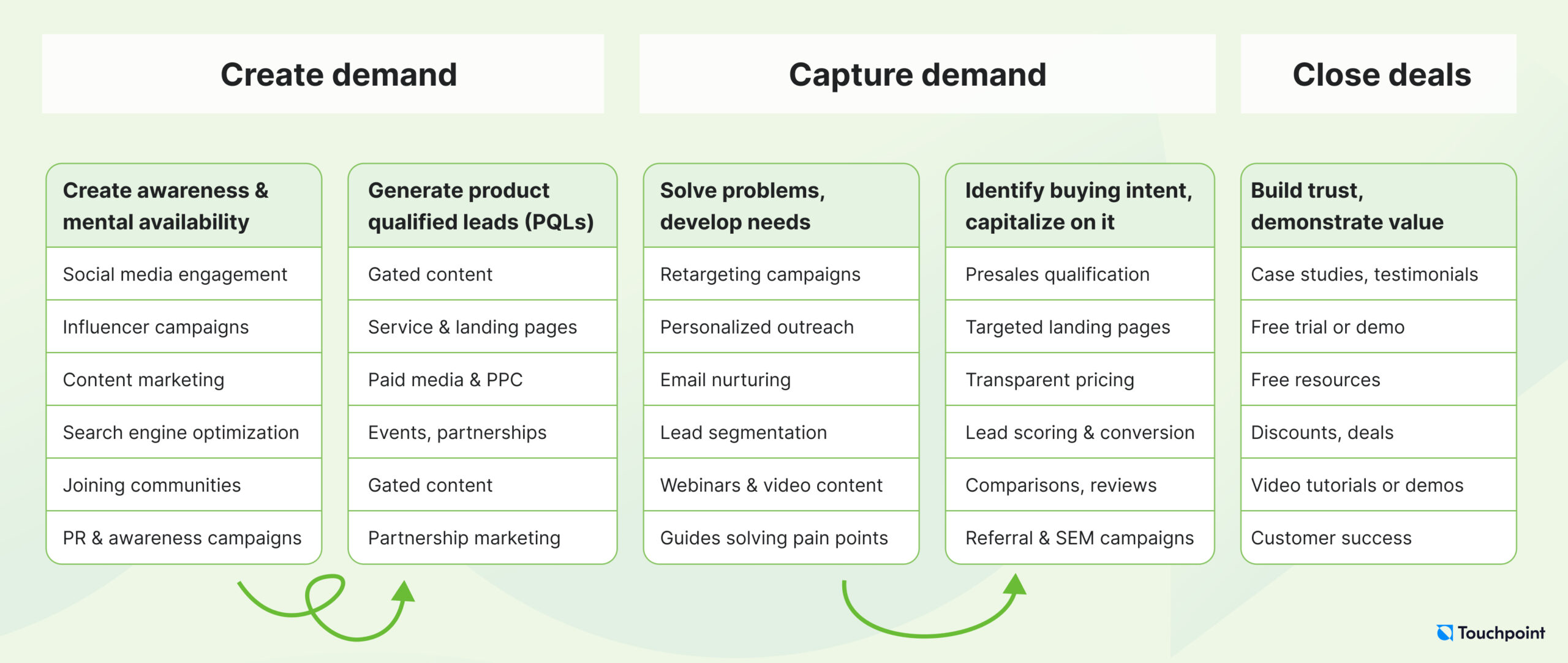 How to create and capture demand in a SaaS marketing strategy