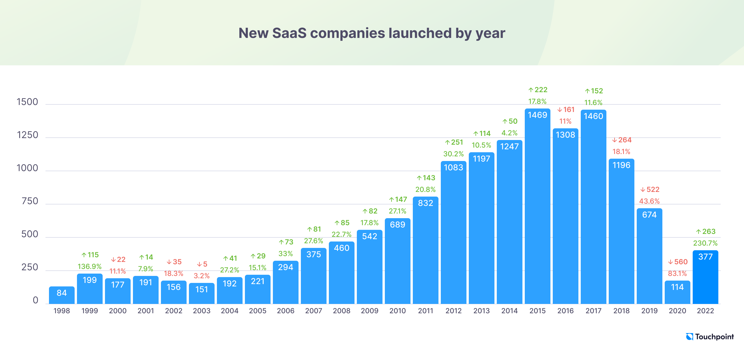 New SaaS companies launched by year