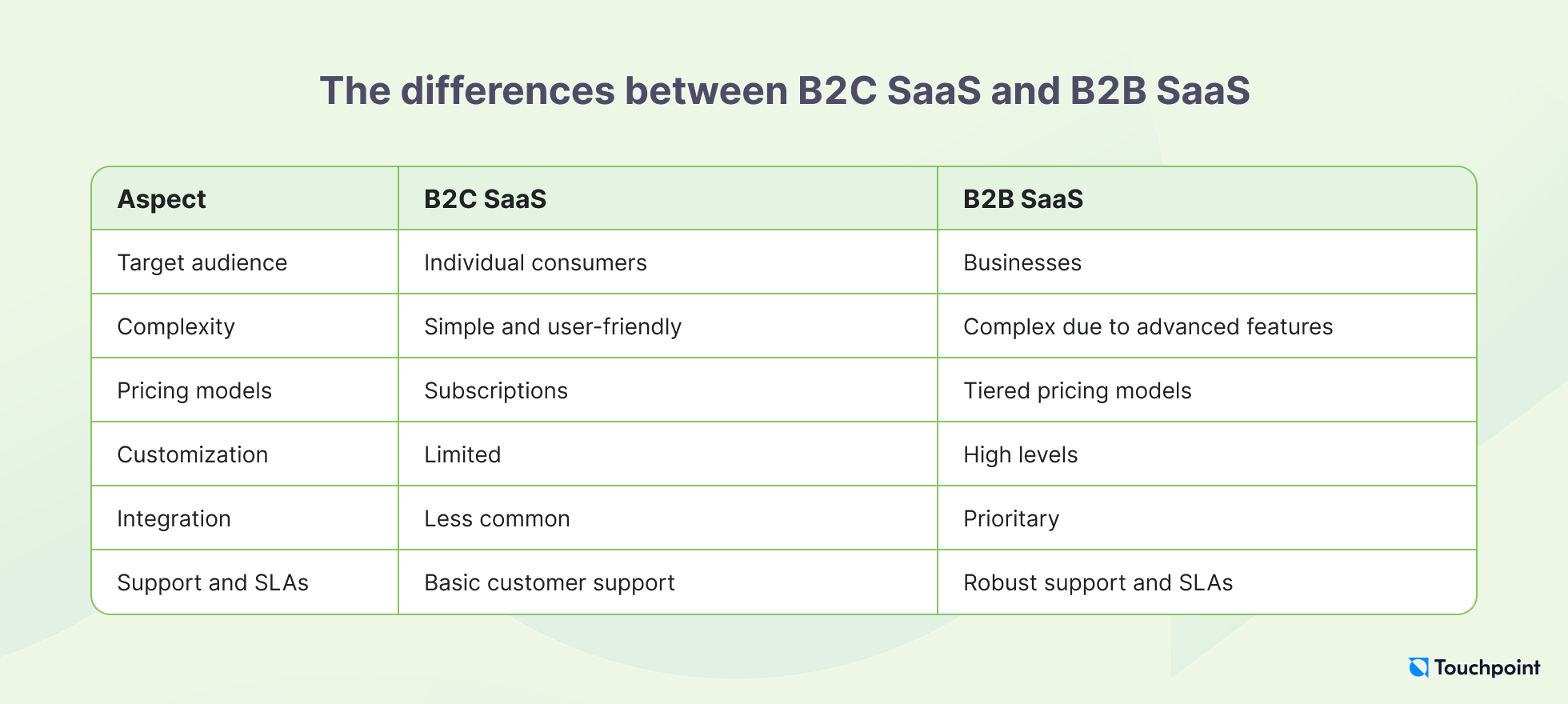 The differences between B2C SaaS and B2B SaaS