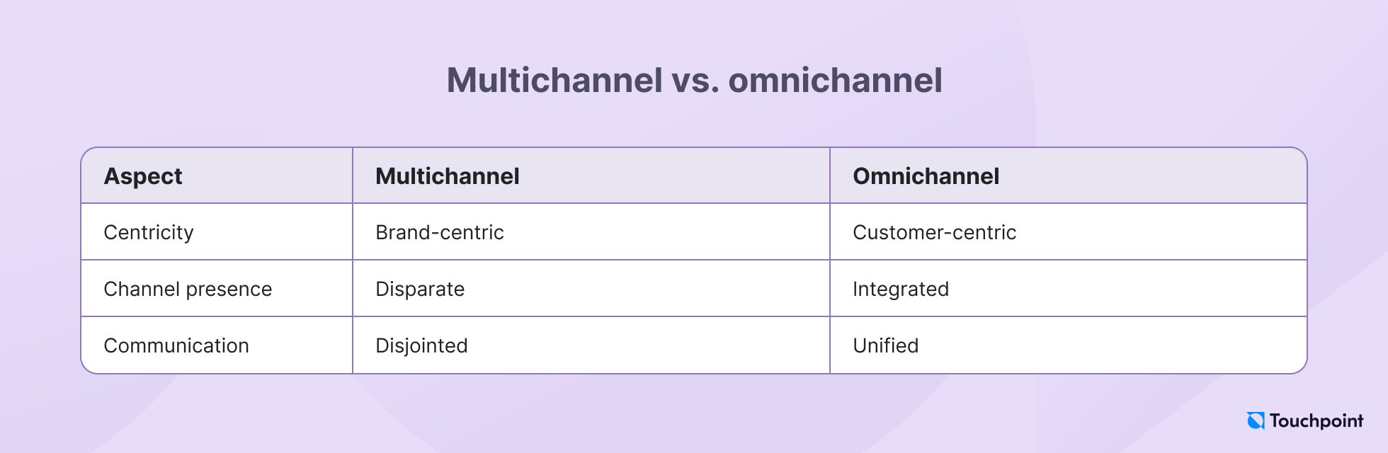 Multichannel vs. omnichannel