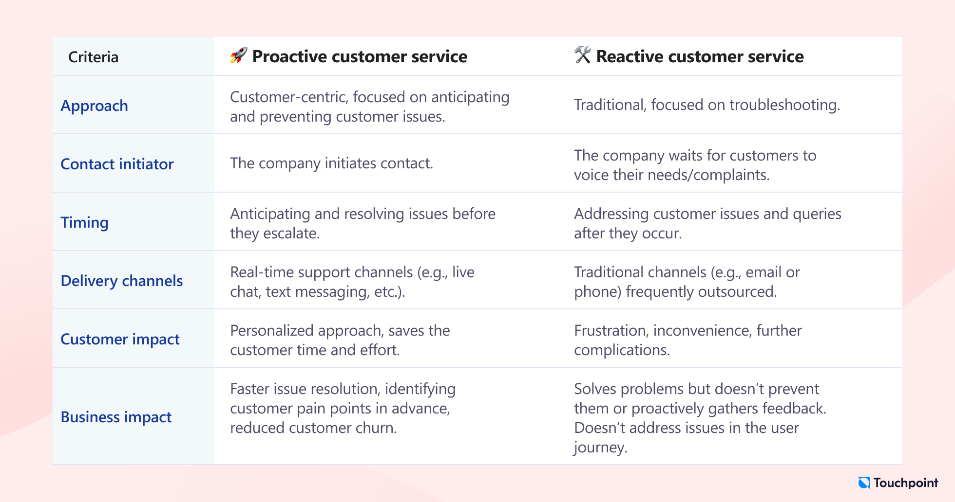 Customer service trends 2024: Proactive vs. reactive support