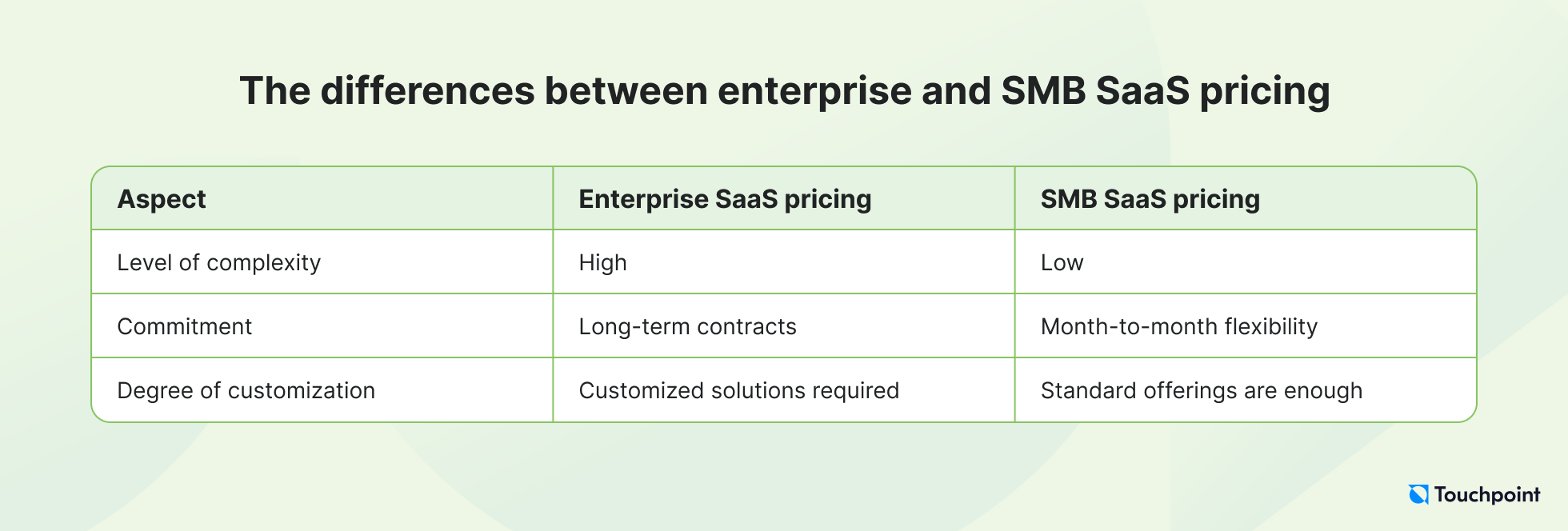 The differences between enterprise and SMB SaaS pricing