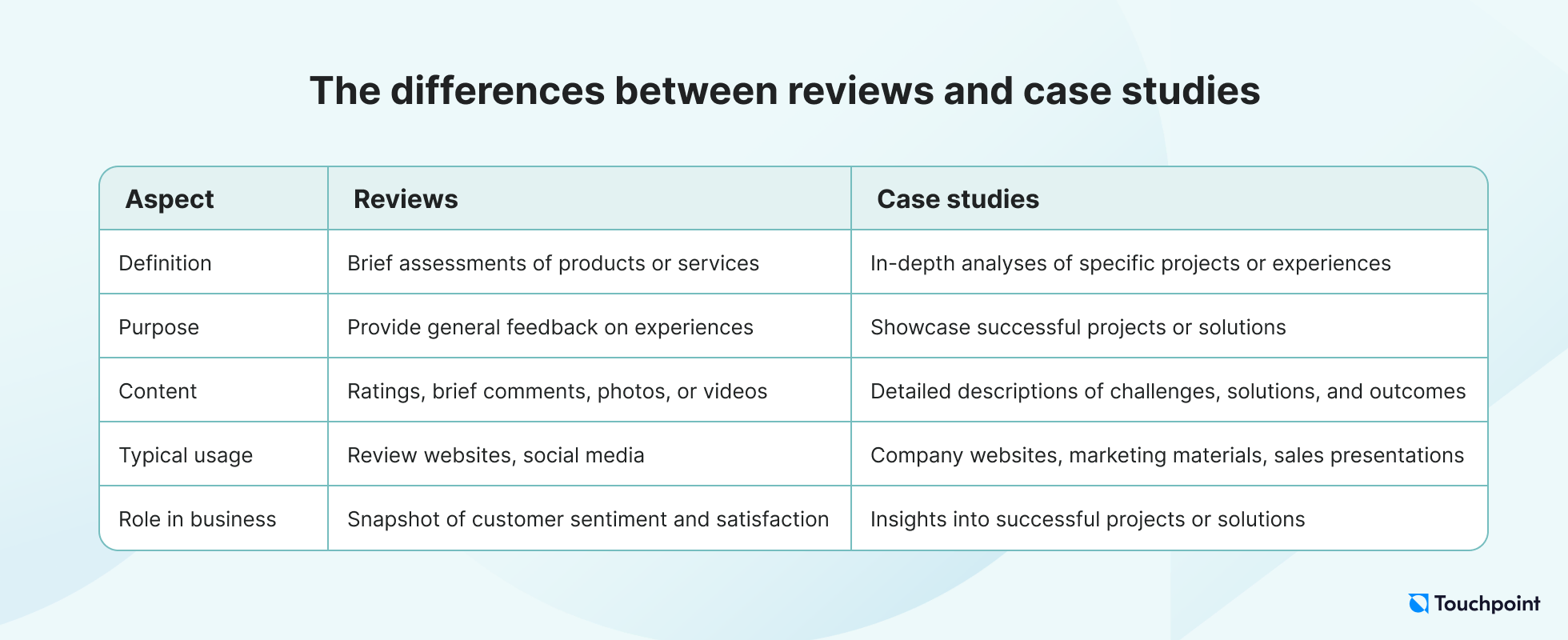 The differences between reviews and case studies