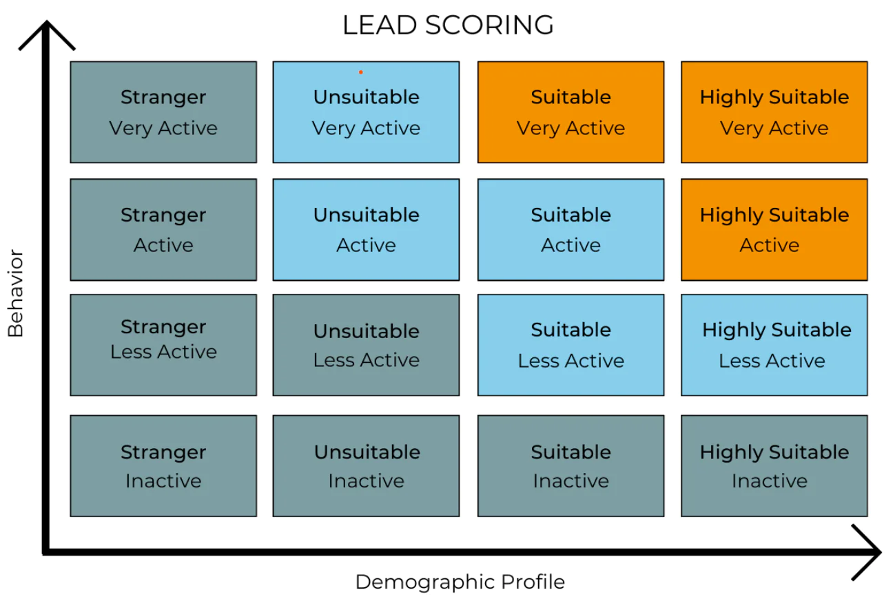 Lead-scoring model based on behavior example