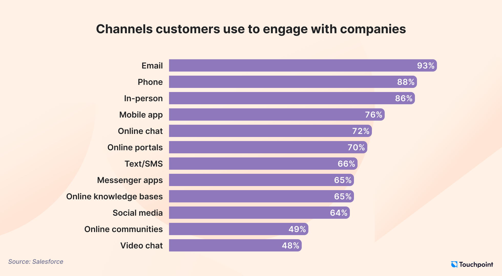 Channels customer use to engage with companies