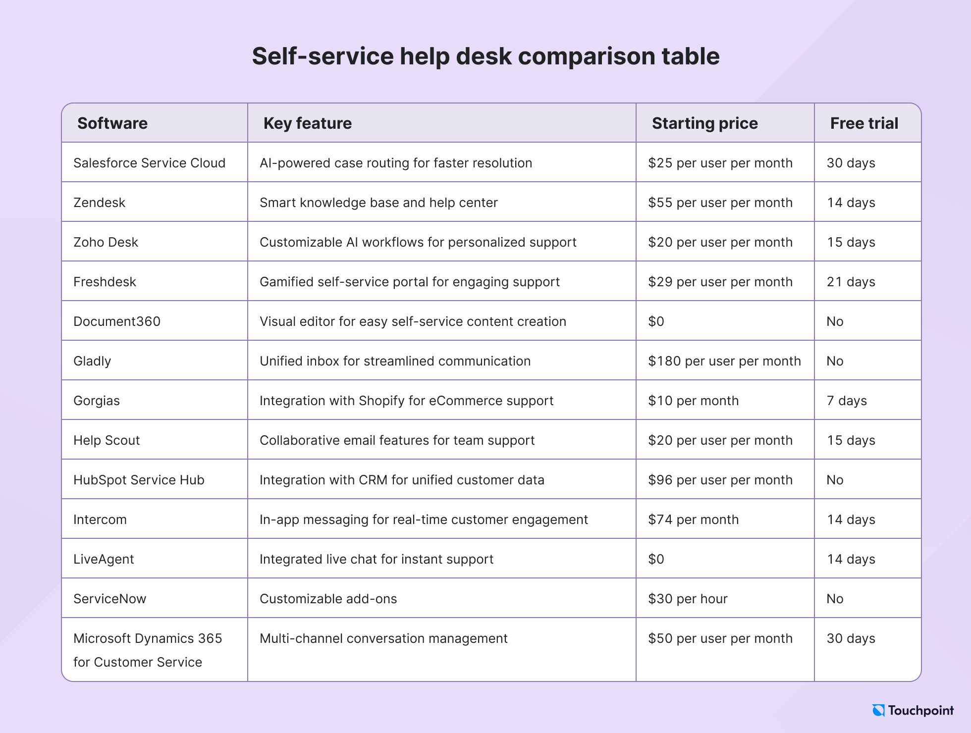 Self-service help desk comparison table