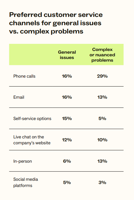 Customer contact channel preferences 2024