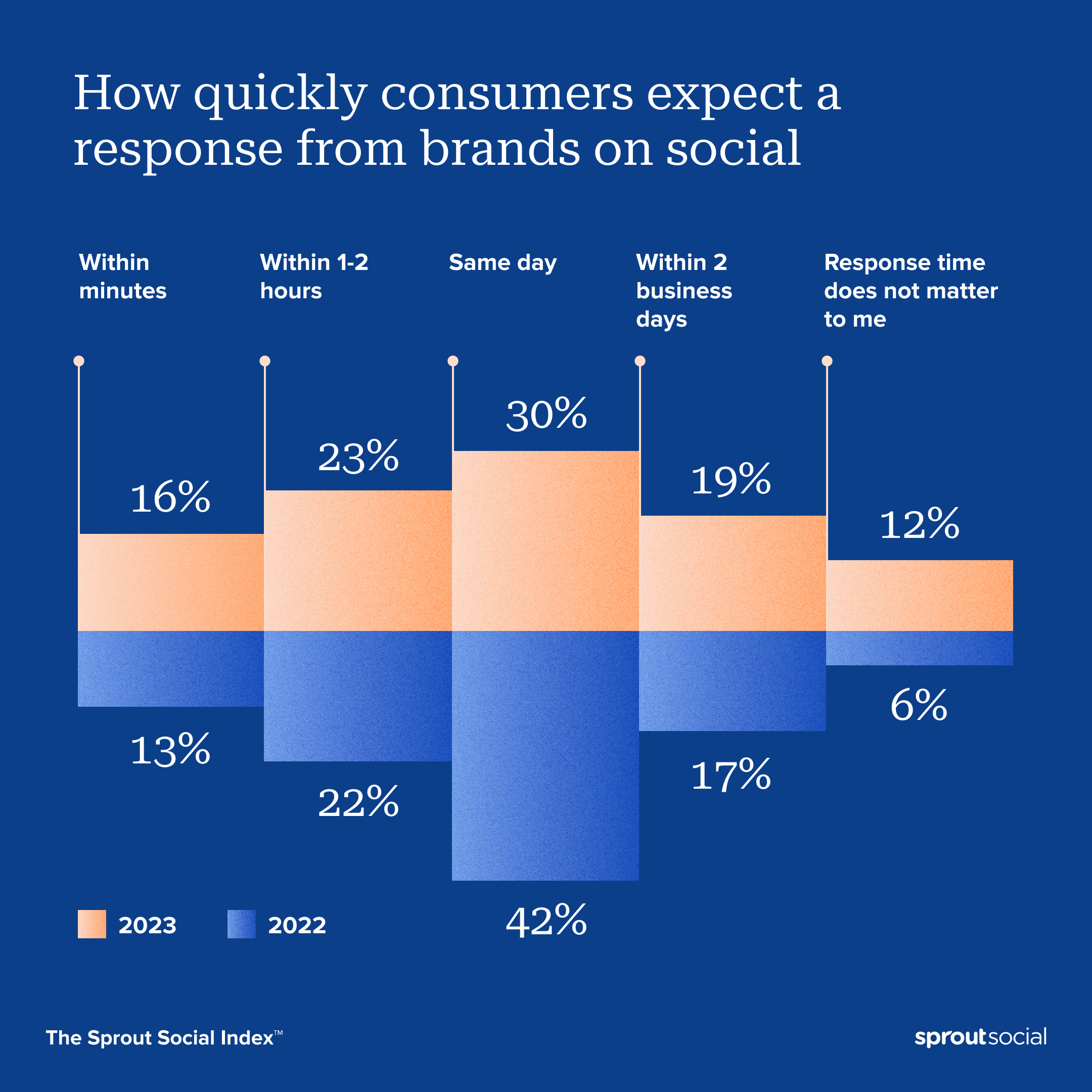 how quickly customers expect responses from brands