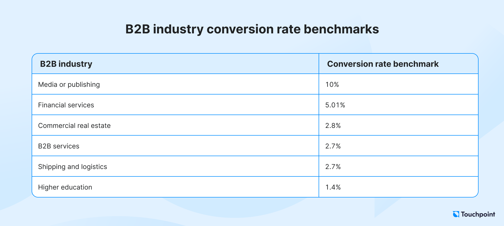 B2B industry conversion rate benchmarks