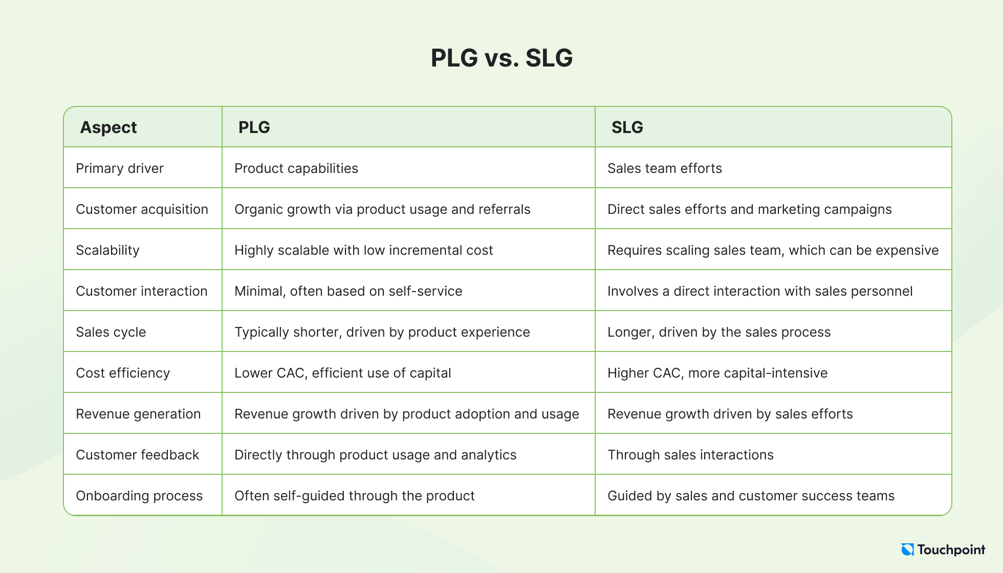 Product-led growth vs. sales-led growth