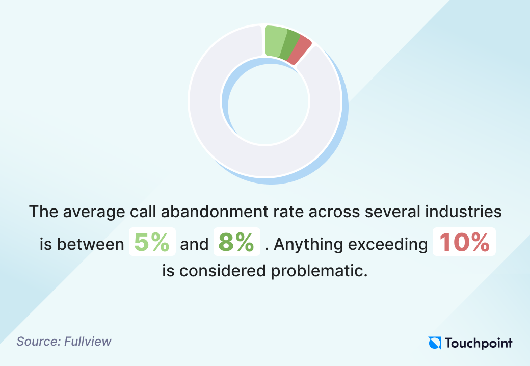 Call center analytics - call abandonment rate statistic