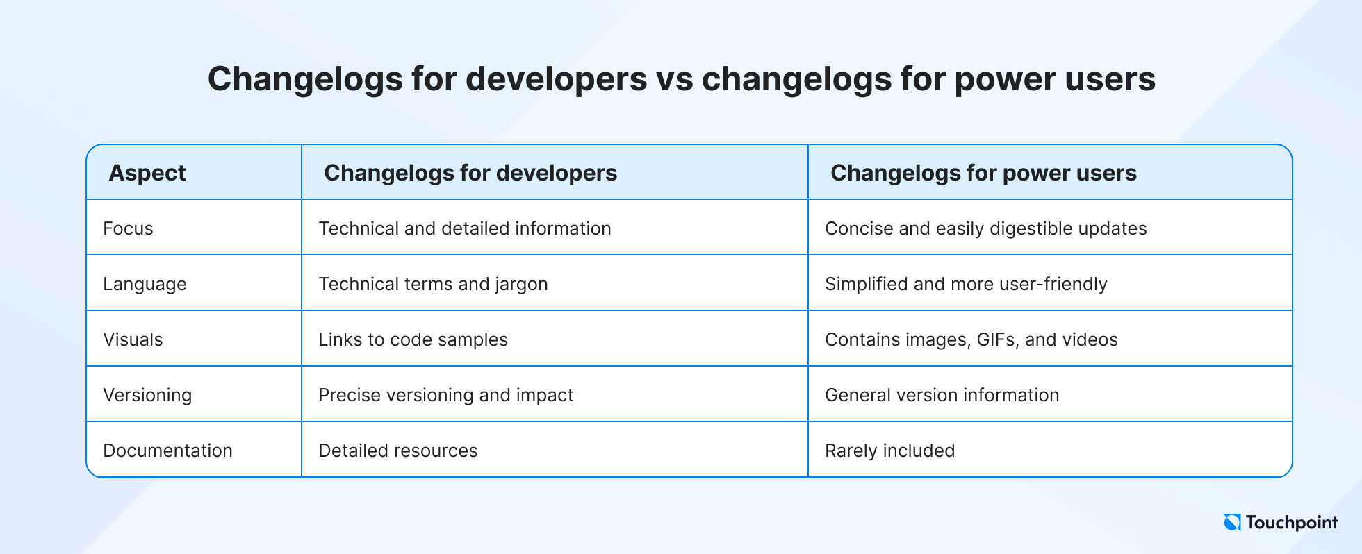 Comparison table of developer vs power users changelogs