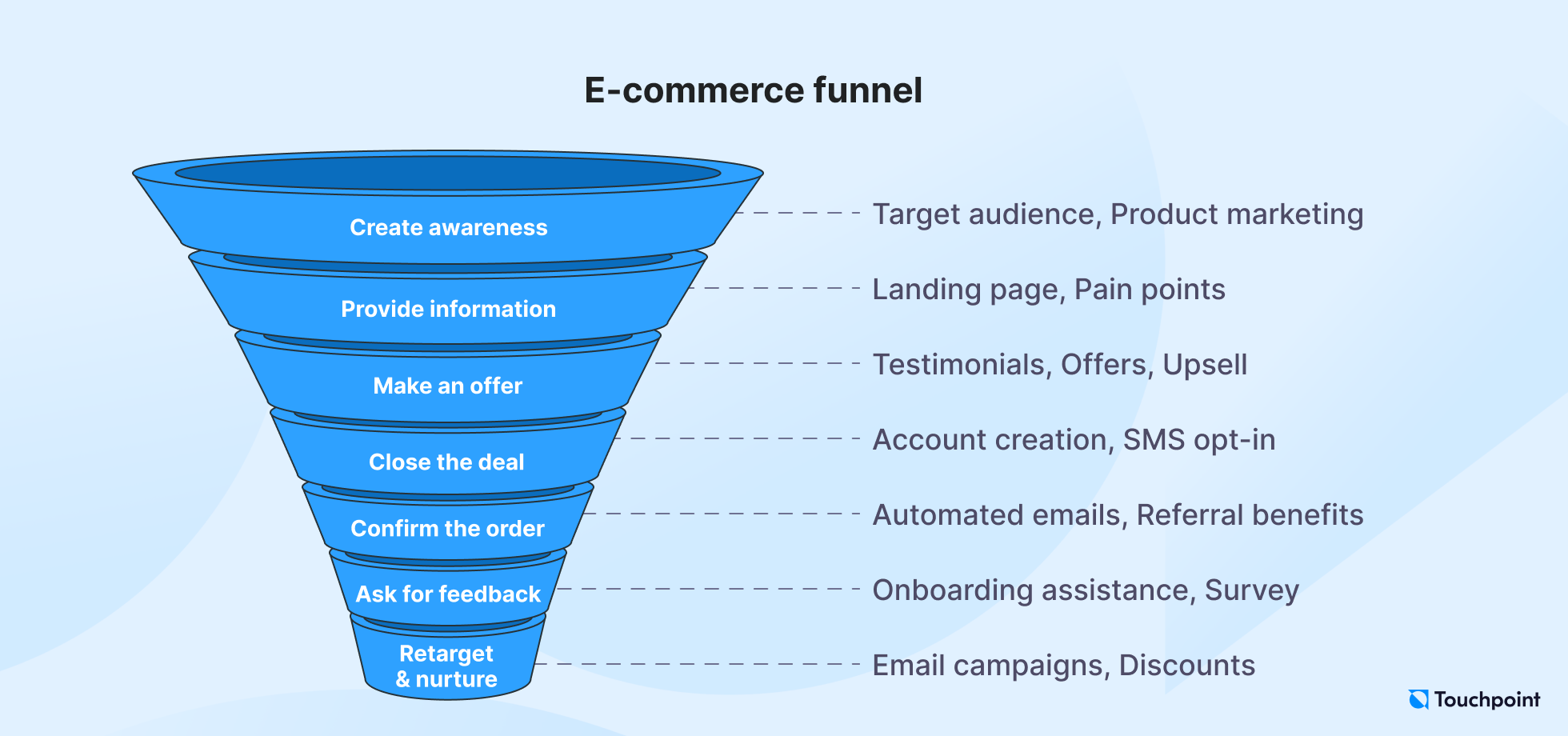 Illustration of an e-commerce sales funnel template