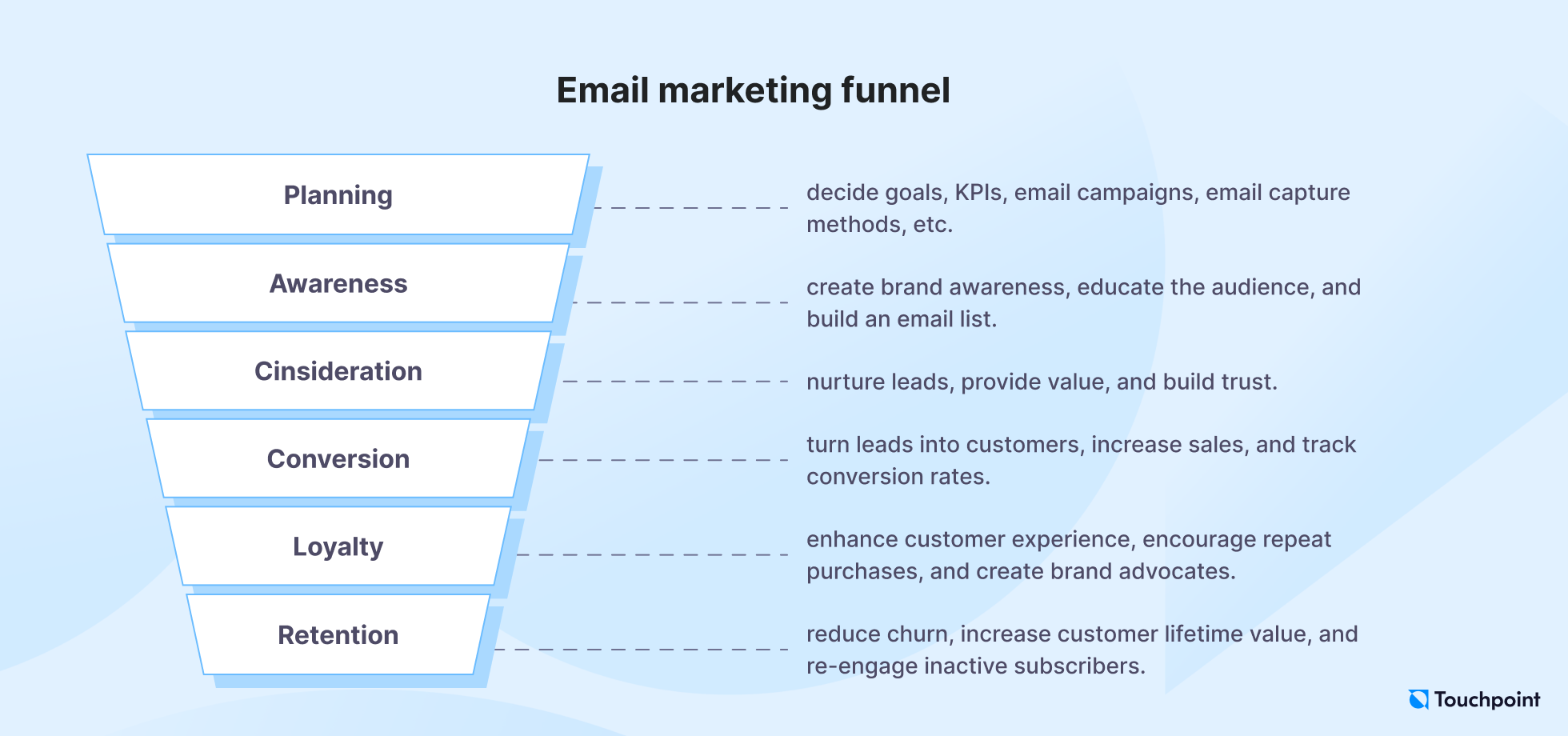 Illustration of an email marketing funnel