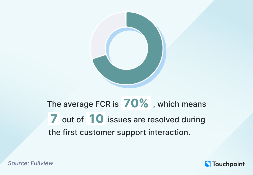 Call center analytics - first call resolution statistic