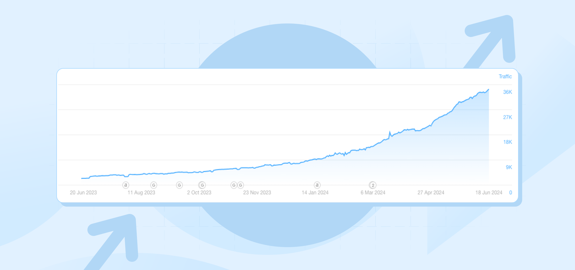 How we increased our website traffic tenfold in less than 12 months