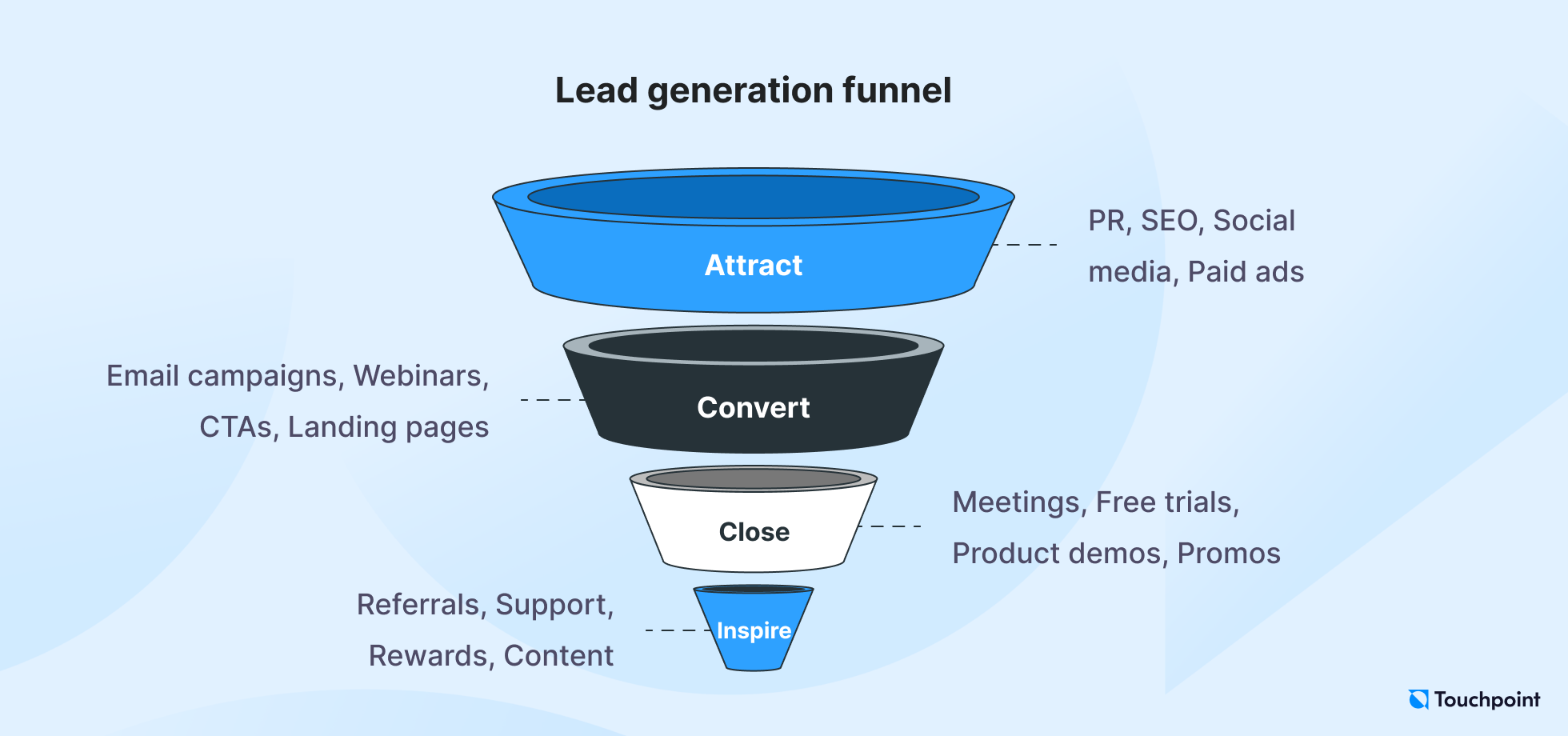 Illustration of a lead generation sales funnel template