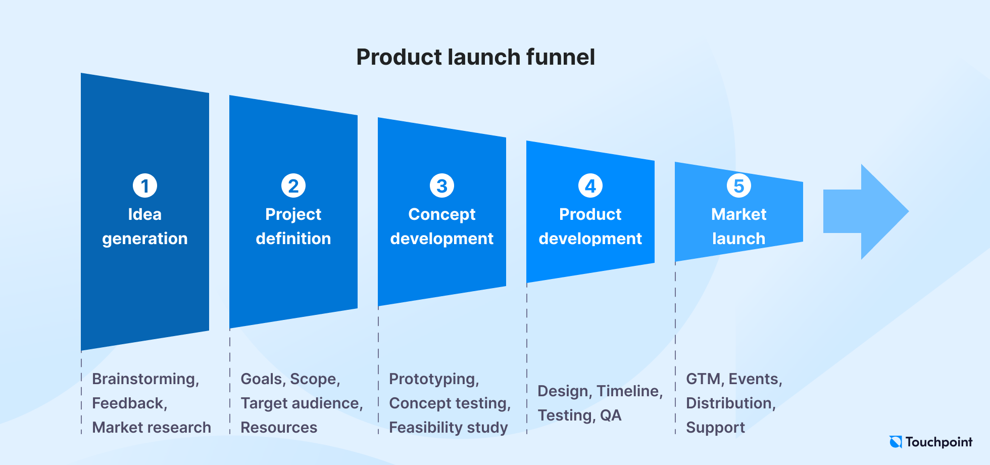 Illustration of a product launch sales funnel template