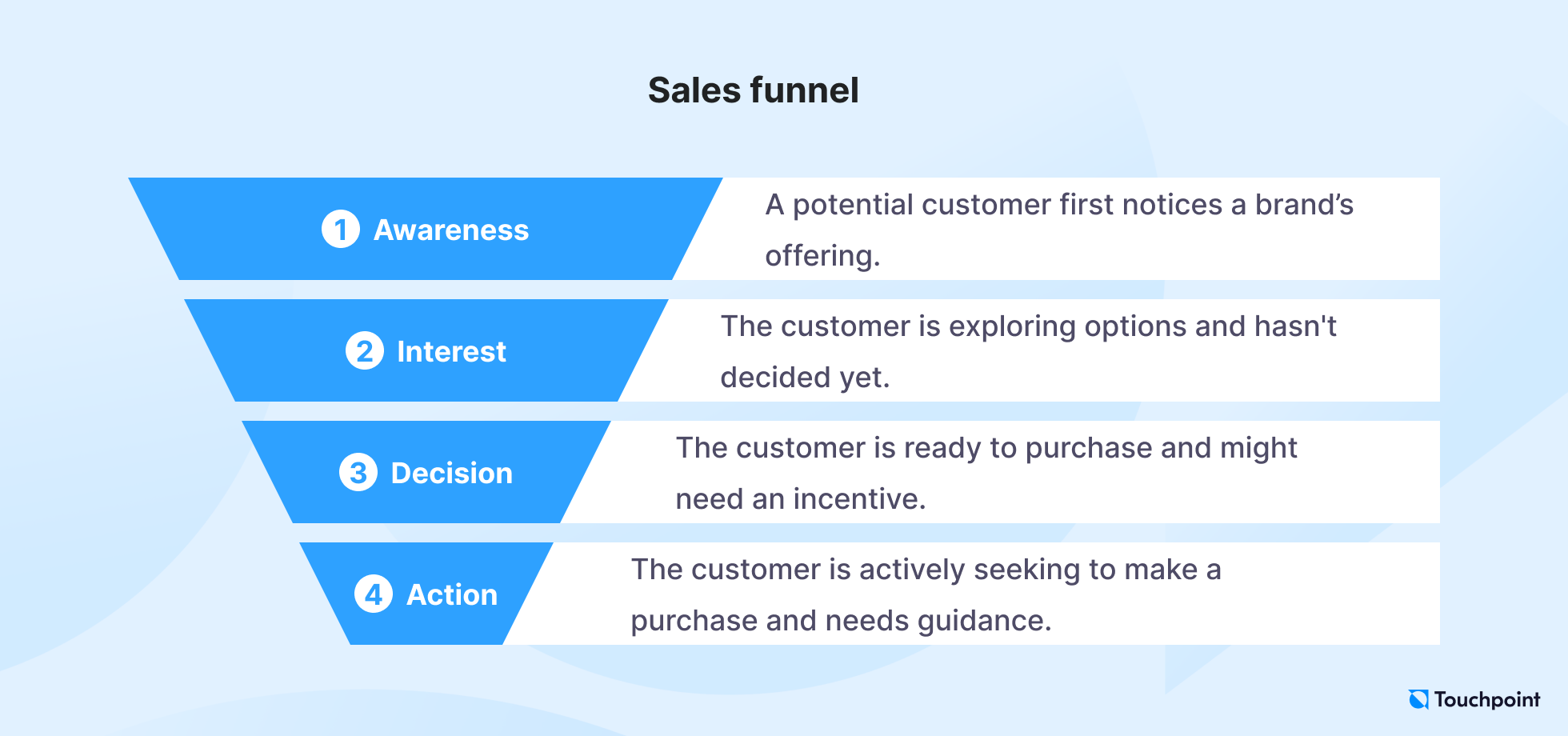 Illustration of a 4 stage sales funnel