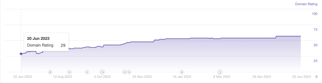 Touchpoint domain rating growth