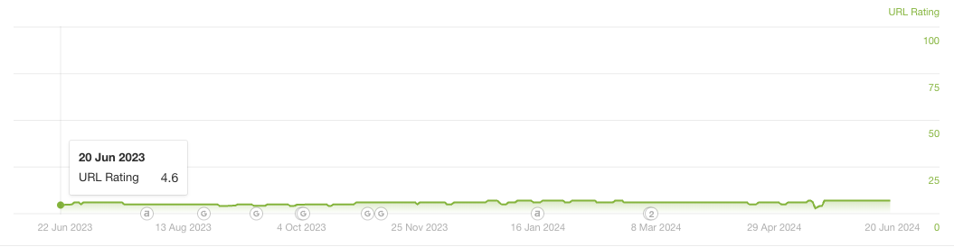 Touchpoint URL rating growth