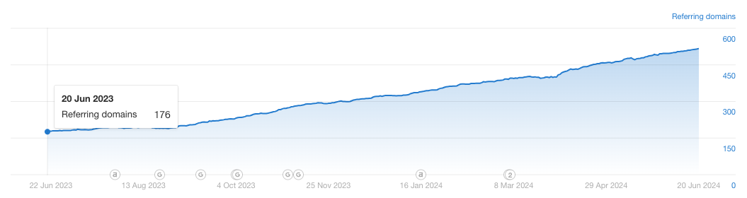 Touchpoint rise in the number of referring domains