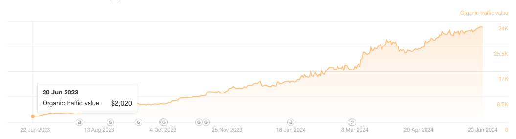 Touchpoint organic traffic value growth