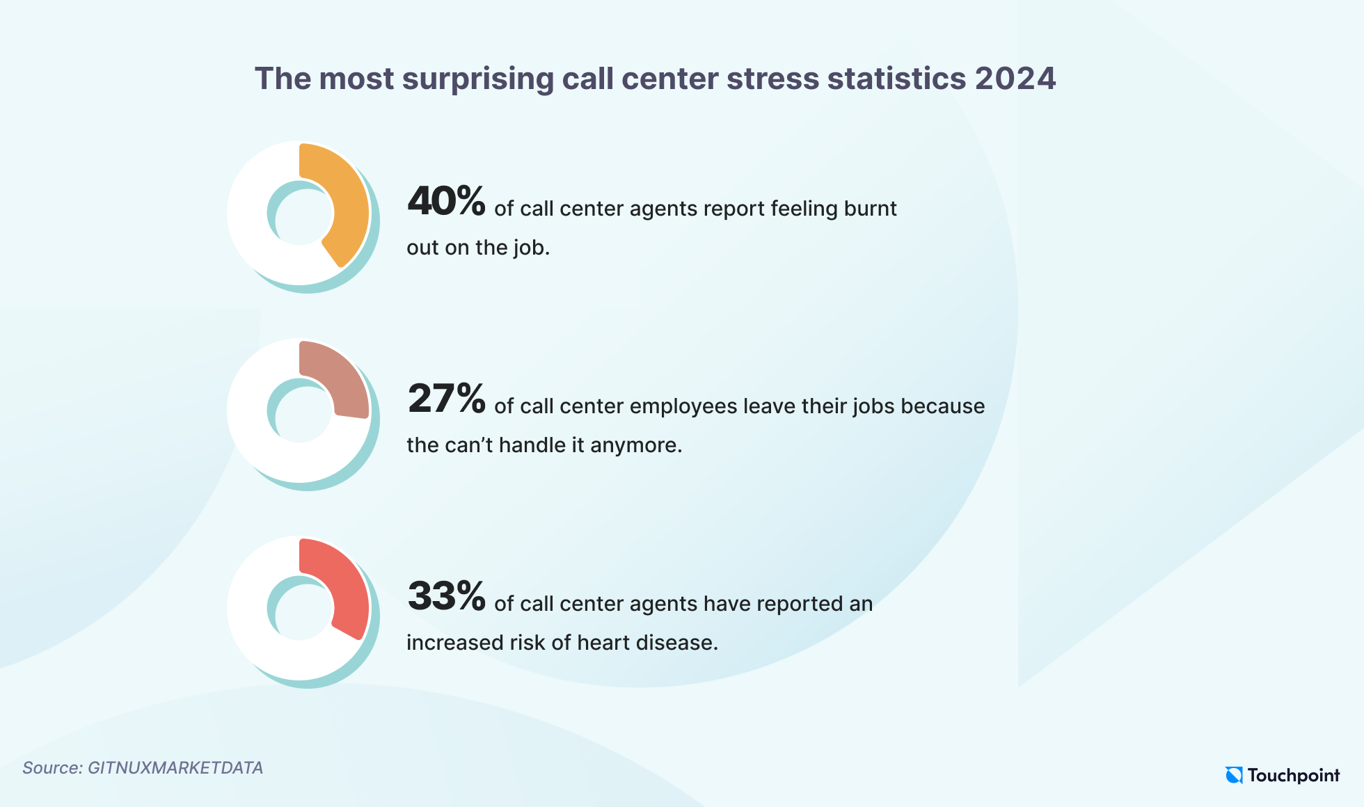 Call center statistics 2024