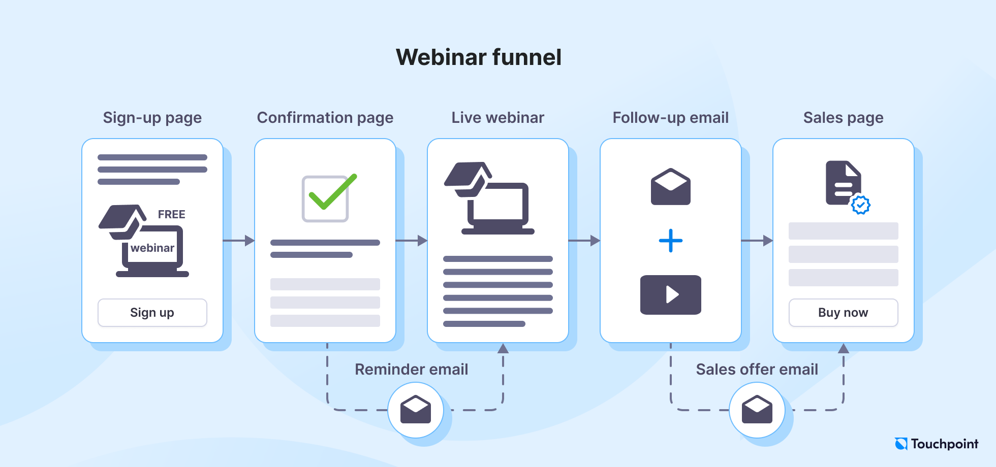 Illustration of a webinar sales funnel template