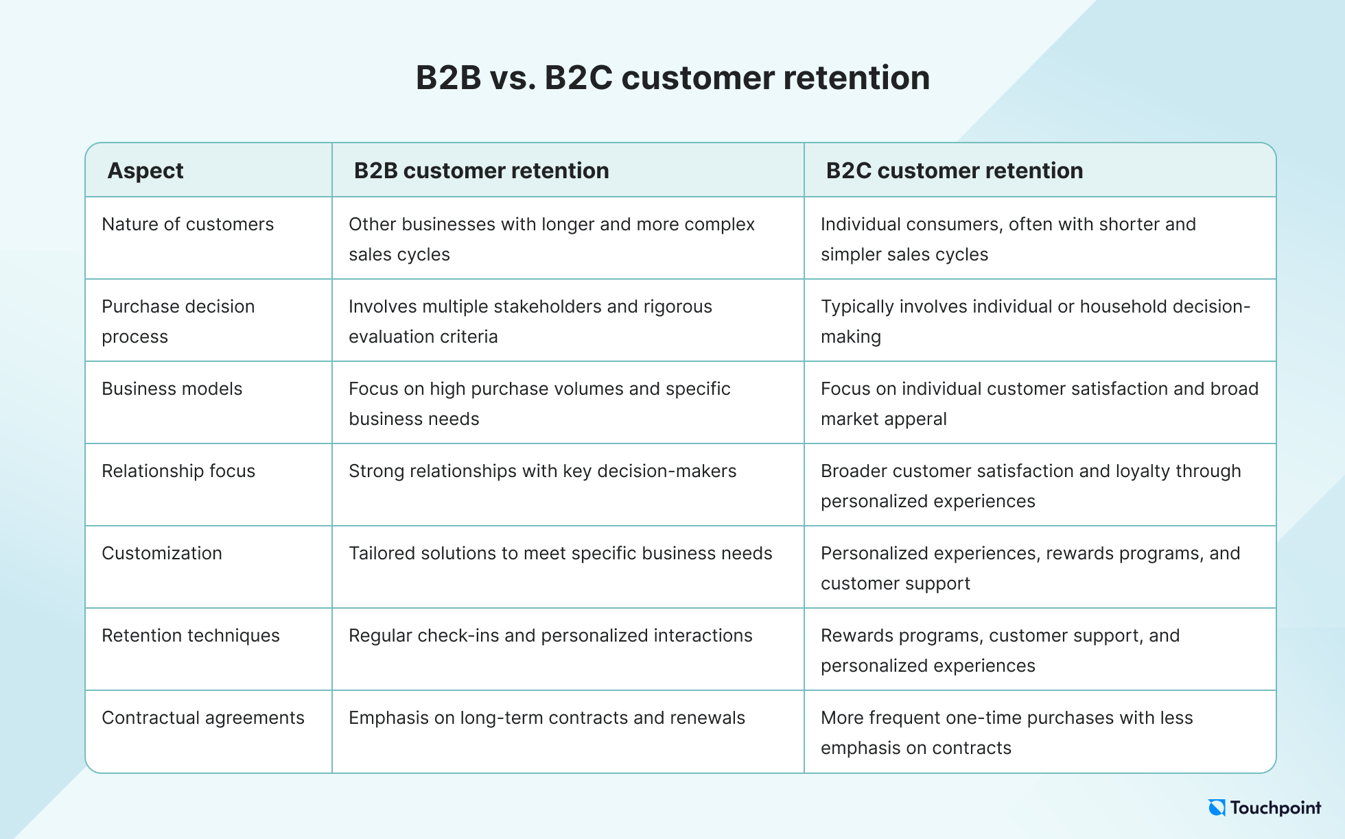 B2B vs. B2C customer retention