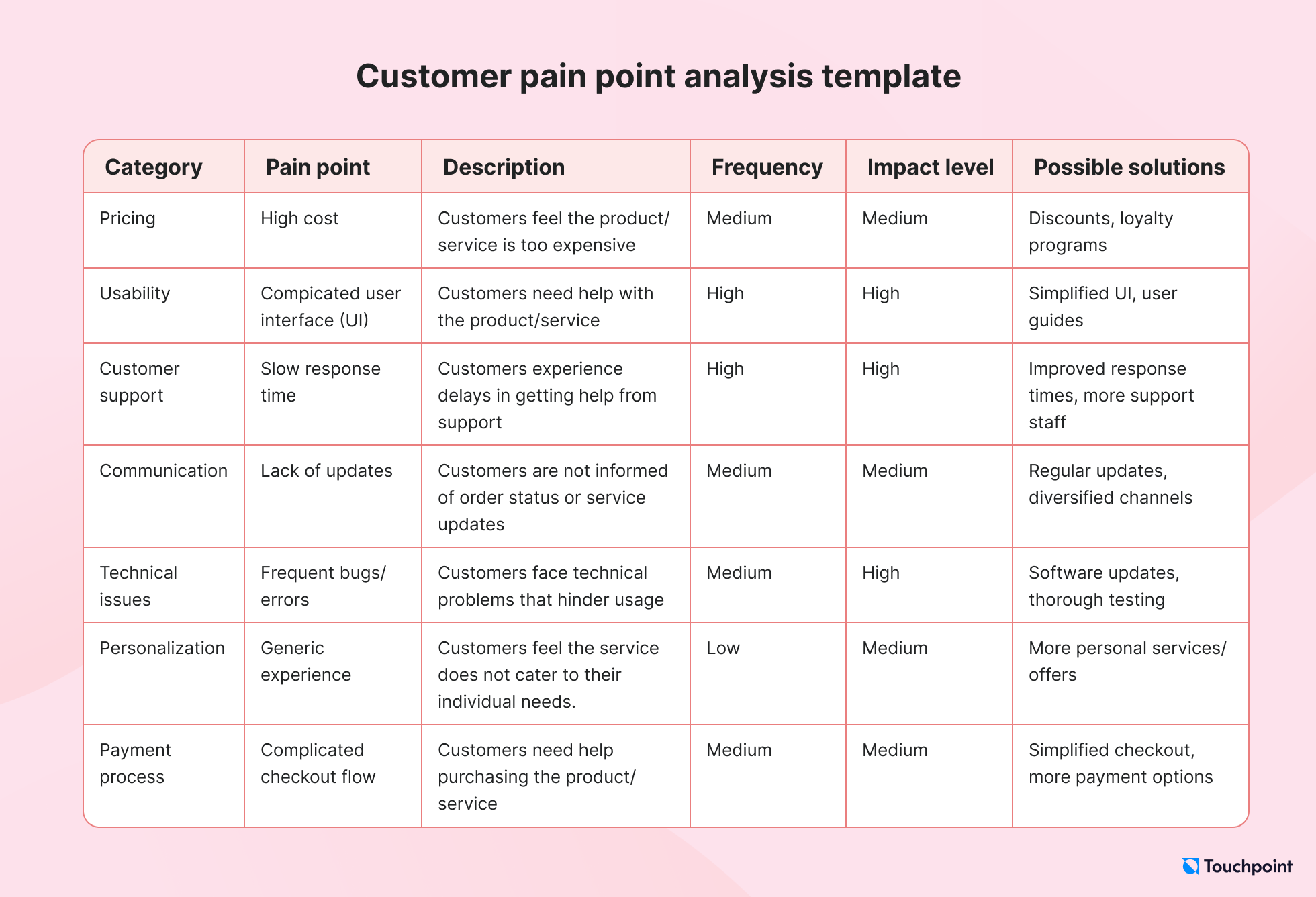 Customer pain point analysis template