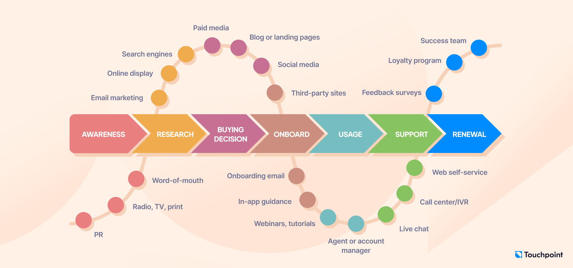 Customer touchpoint map