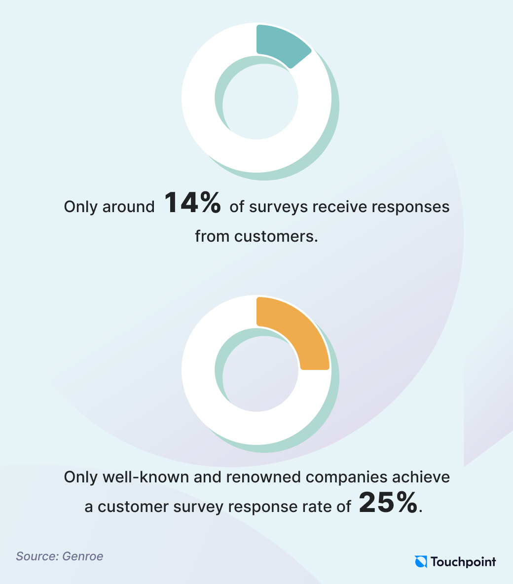 Survey response rate trends 2024