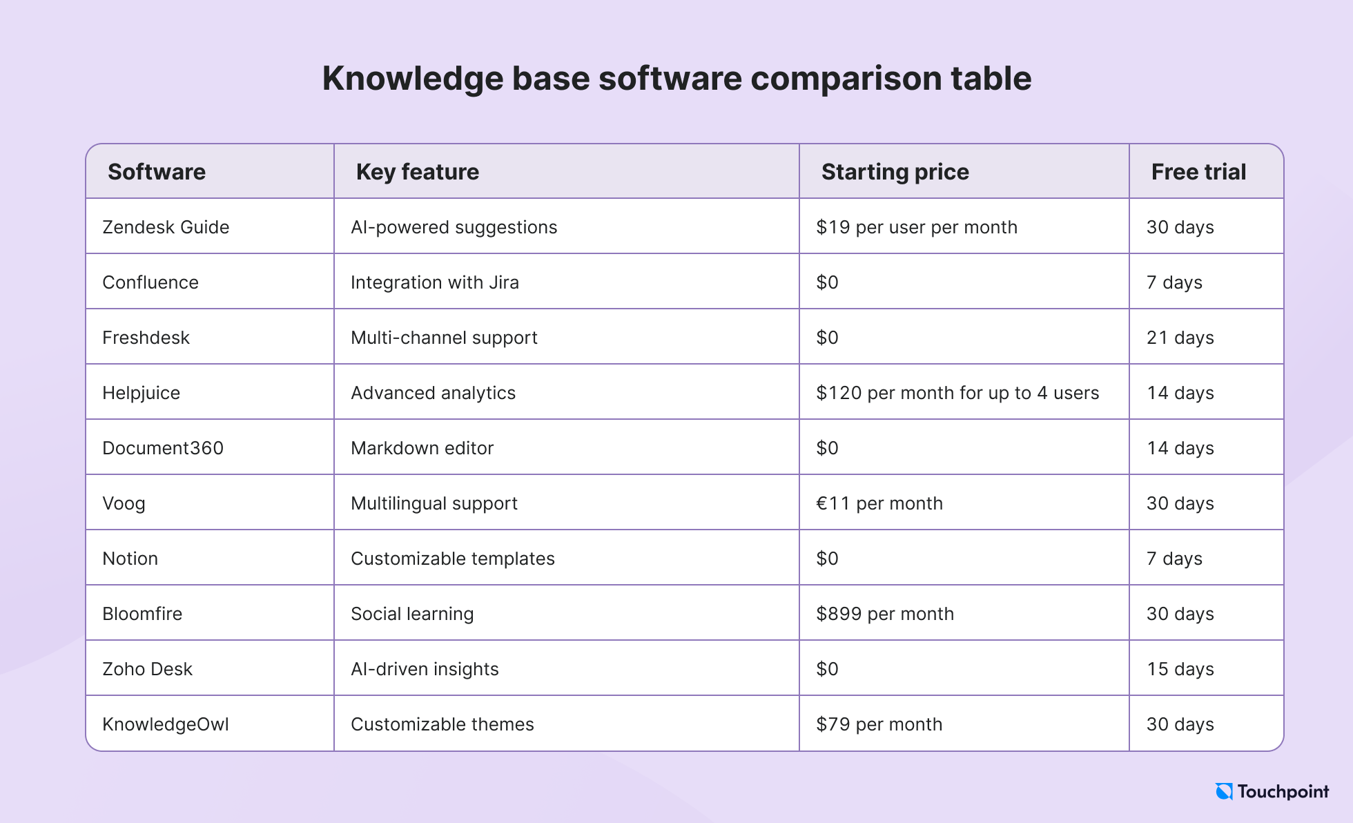 Knowledge base software comparison table