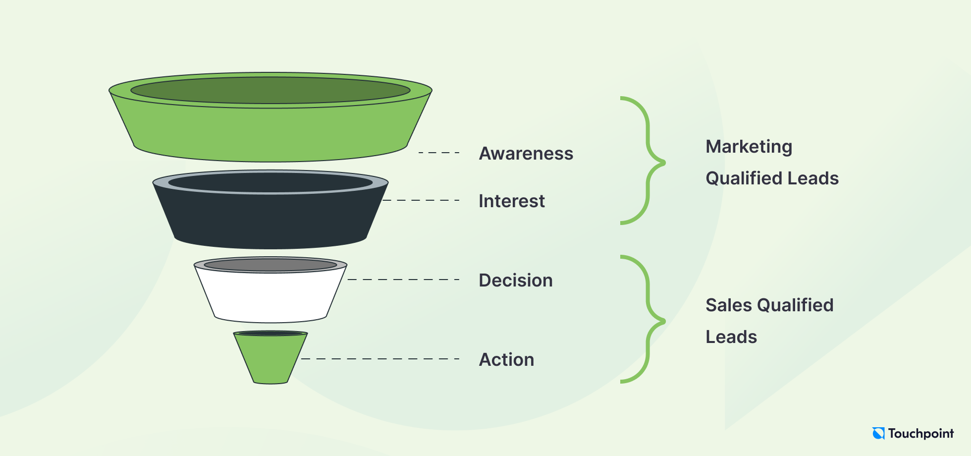 B2B lead generation funnel MQLs and SQLs