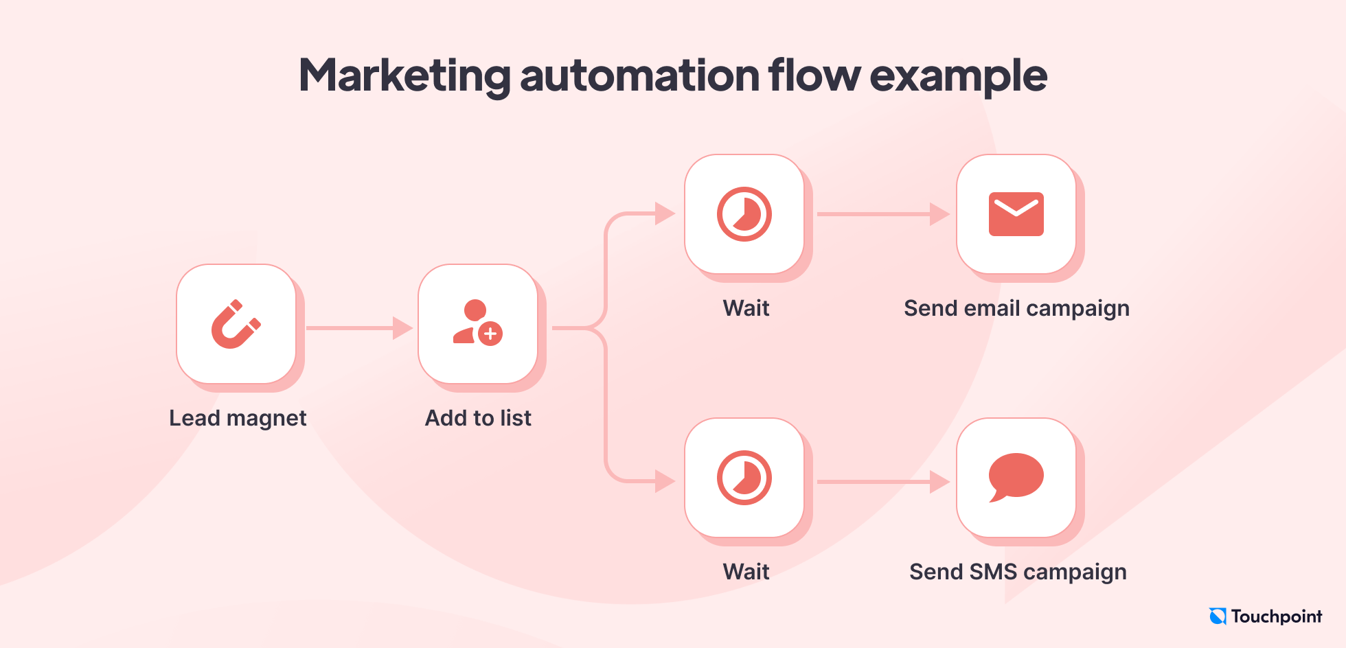 Marketing automation flow example