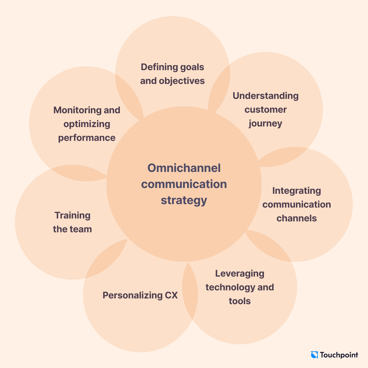 How to create an omnichannel communication strategy