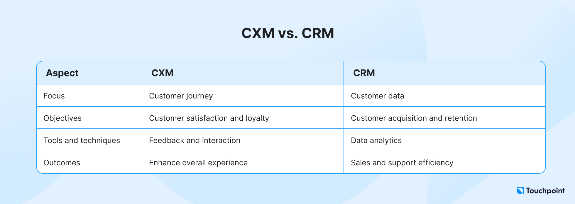 Customer experience management vs customer relationship management 