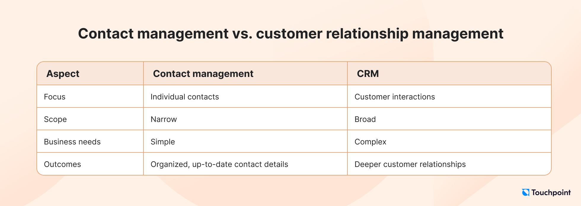 Contact management vs. customer relationship management