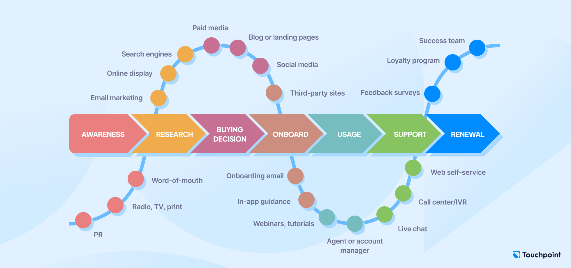 Customer touchpoint map