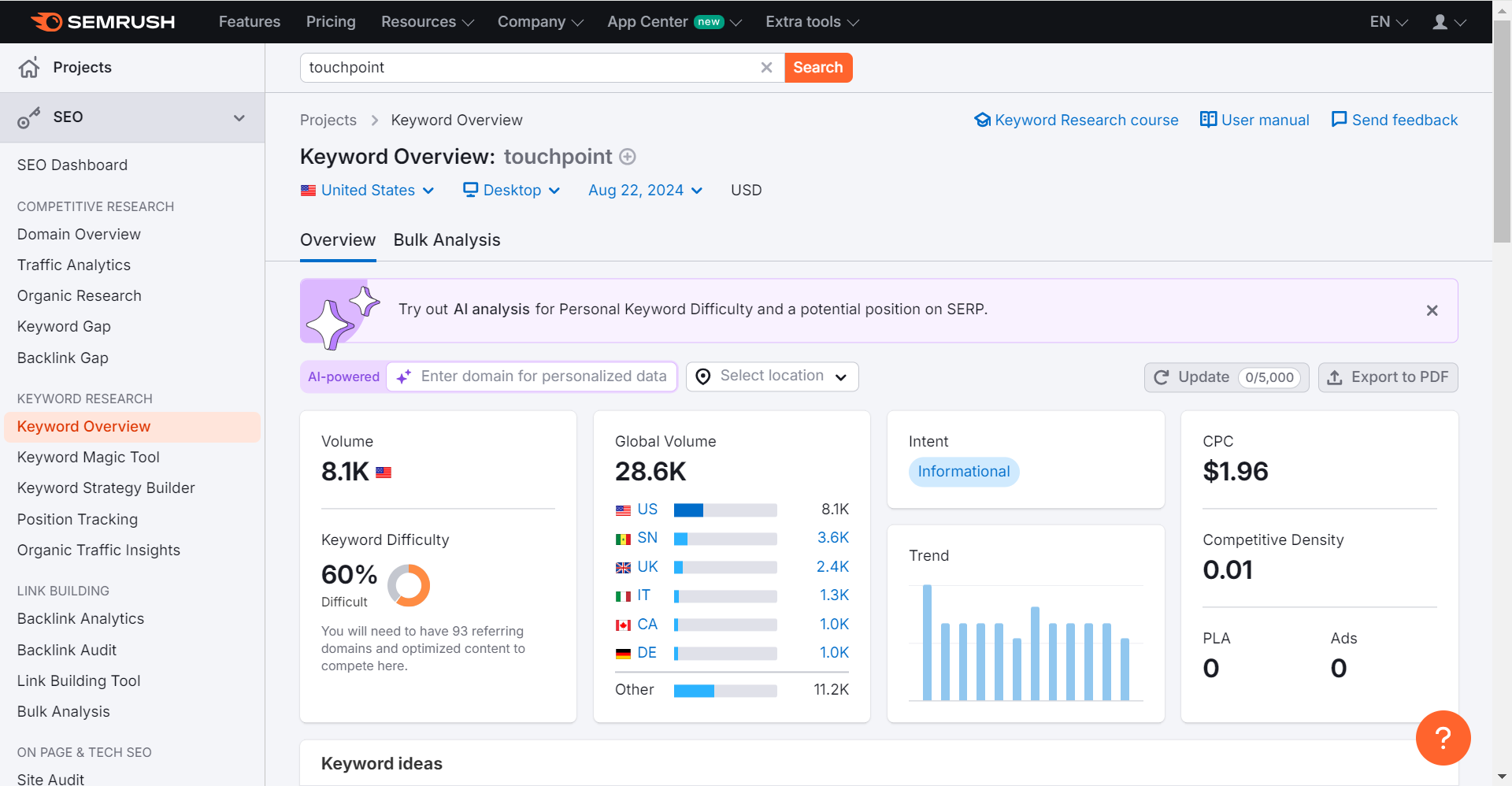 SEMrush dashboard