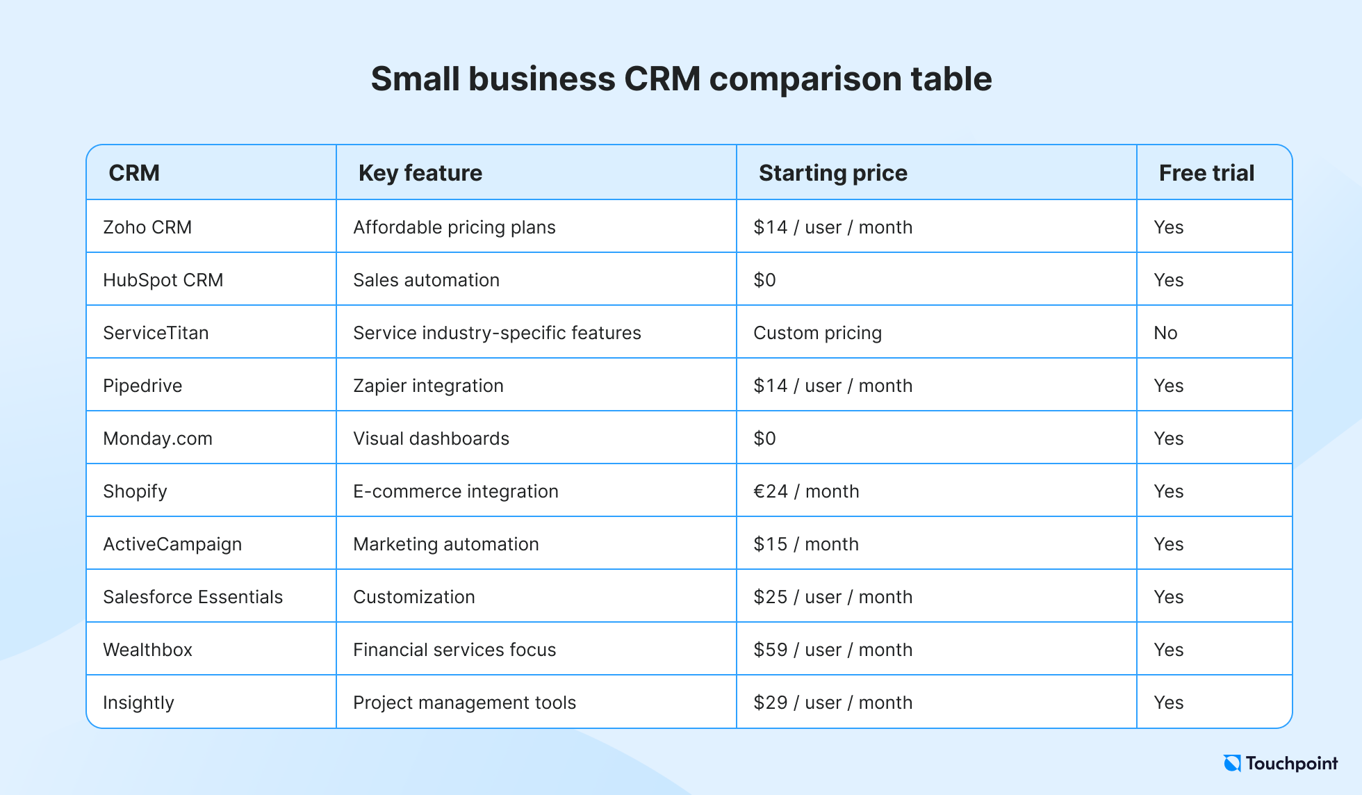 Small business CRM comparison table